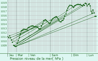 Graphe de la pression atmosphrique prvue pour Plan-de-Baix