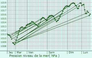 Graphe de la pression atmosphrique prvue pour Jarrie