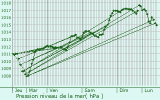 Graphe de la pression atmosphrique prvue pour Saint-Ferrol-Trente-Pas