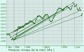 Graphe de la pression atmosphrique prvue pour Saint-Sorlin-d