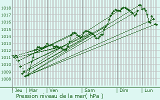 Graphe de la pression atmosphrique prvue pour Pradelle