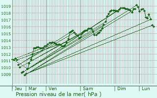 Graphe de la pression atmosphrique prvue pour Saint-Julien-en-Quint