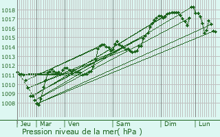 Graphe de la pression atmosphrique prvue pour Boulc