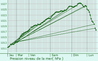 Graphe de la pression atmosphrique prvue pour Cond-sur-Noireau