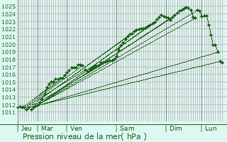 Graphe de la pression atmosphrique prvue pour Menars