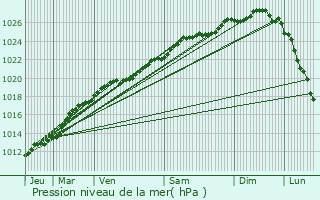 Graphe de la pression atmosphrique prvue pour Vire