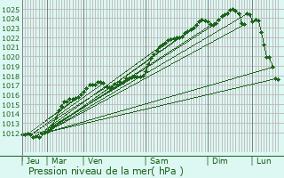 Graphe de la pression atmosphrique prvue pour Chailles