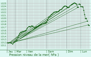 Graphe de la pression atmosphrique prvue pour Herbault