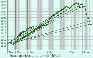 Graphe de la pression atmosphrique prvue pour Billy