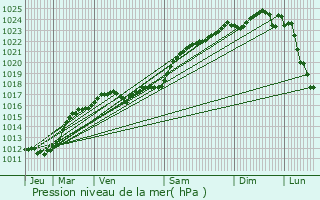 Graphe de la pression atmosphrique prvue pour Fresnes