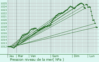 Graphe de la pression atmosphrique prvue pour Seillac