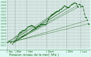 Graphe de la pression atmosphrique prvue pour Couffi