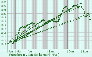 Graphe de la pression atmosphrique prvue pour Mandailles-Saint-Julien