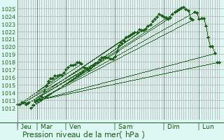 Graphe de la pression atmosphrique prvue pour Tauxigny