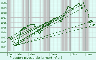 Graphe de la pression atmosphrique prvue pour Moussan