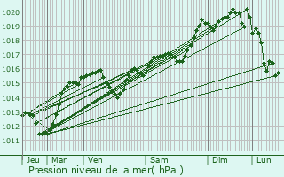 Graphe de la pression atmosphrique prvue pour Ginestas