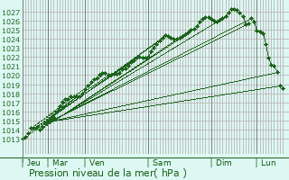 Graphe de la pression atmosphrique prvue pour Betton