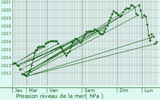 Graphe de la pression atmosphrique prvue pour Lzignan-Corbires