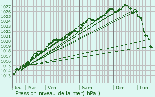 Graphe de la pression atmosphrique prvue pour Pac