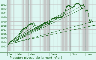 Graphe de la pression atmosphrique prvue pour Savignac-de-Miremont