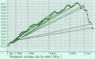 Graphe de la pression atmosphrique prvue pour Chartres-de-Bretagne