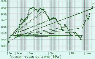 Graphe de la pression atmosphrique prvue pour Hondschoote