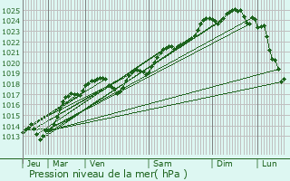 Graphe de la pression atmosphrique prvue pour Saint-Benot