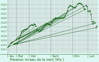 Graphe de la pression atmosphrique prvue pour Urval