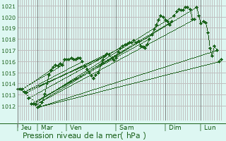 Graphe de la pression atmosphrique prvue pour Camplong-d