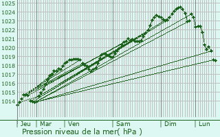 Graphe de la pression atmosphrique prvue pour Varaignes