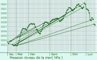 Graphe de la pression atmosphrique prvue pour Lacaune