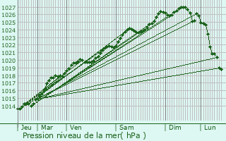 Graphe de la pression atmosphrique prvue pour Bain-de-Bretagne