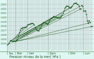 Graphe de la pression atmosphrique prvue pour Lacapelle-Biron