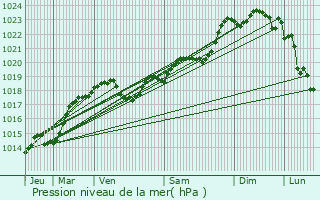 Graphe de la pression atmosphrique prvue pour Grun-Bordas
