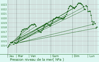 Graphe de la pression atmosphrique prvue pour Vergt-de-Biron