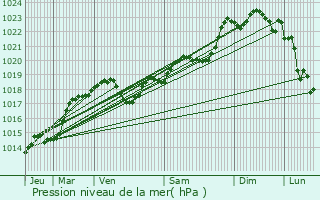 Graphe de la pression atmosphrique prvue pour Nojals-et-Clotte