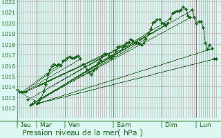 Graphe de la pression atmosphrique prvue pour Sallles-Cabards