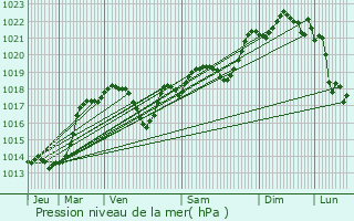 Graphe de la pression atmosphrique prvue pour Graulhet