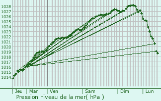 Graphe de la pression atmosphrique prvue pour Ploufragan