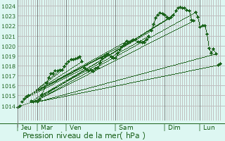 Graphe de la pression atmosphrique prvue pour Saint-Germain-du-Salembre