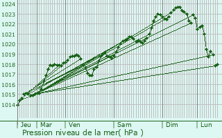 Graphe de la pression atmosphrique prvue pour Laparade