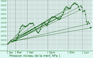 Graphe de la pression atmosphrique prvue pour Astaffort