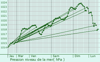 Graphe de la pression atmosphrique prvue pour Bazens