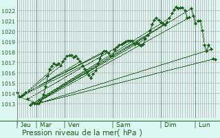 Graphe de la pression atmosphrique prvue pour Mazamet