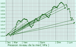 Graphe de la pression atmosphrique prvue pour Pibrac