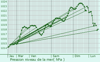 Graphe de la pression atmosphrique prvue pour Marsolan