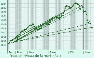 Graphe de la pression atmosphrique prvue pour Servanches