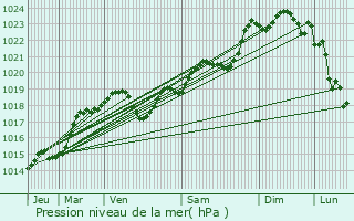 Graphe de la pression atmosphrique prvue pour Sainte-Eulalie-d