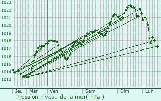 Graphe de la pression atmosphrique prvue pour Pexiora