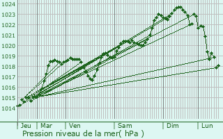 Graphe de la pression atmosphrique prvue pour Mzin